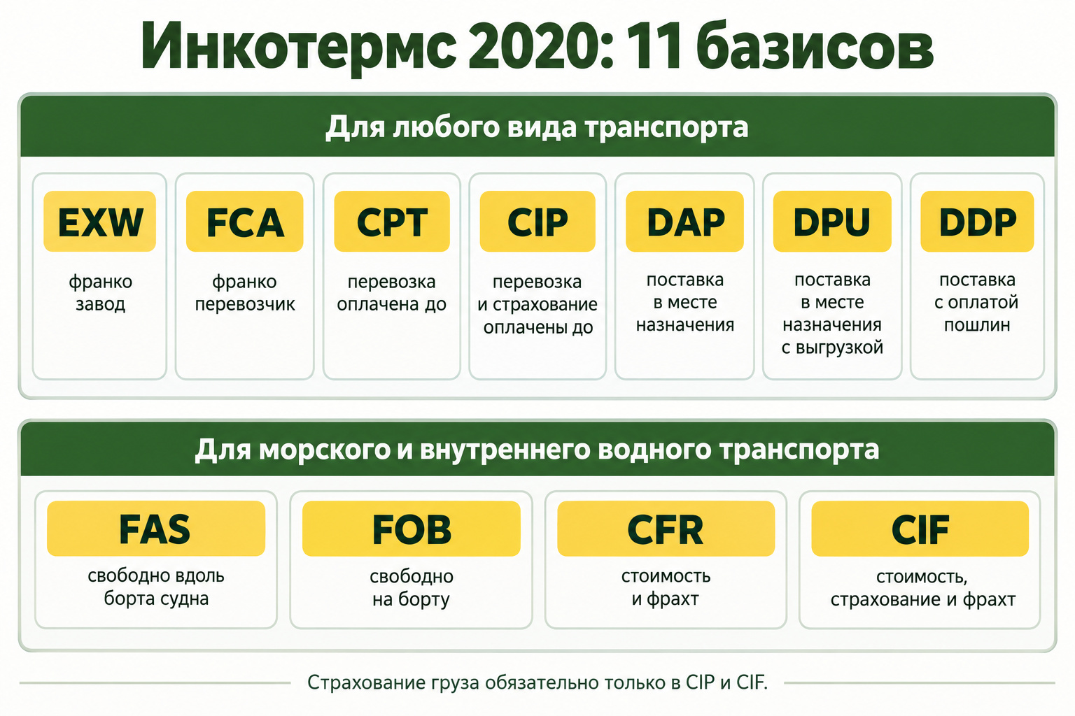 Одиннадцать базисов Инкотермс 2020, разделённых на правила для любого транспорта и для морского