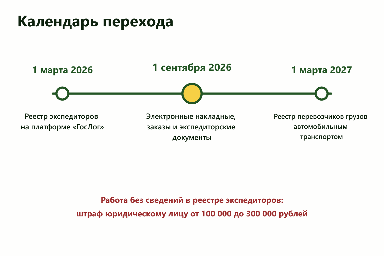 Сроки перехода на электронные перевозочные документы и реестры ГосЛога