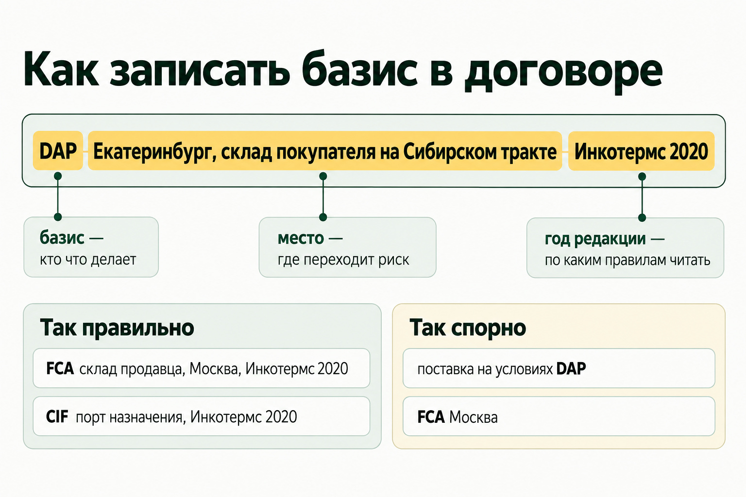 Как записать условия Инкотермс в договоре: базис, точное место и год редакции