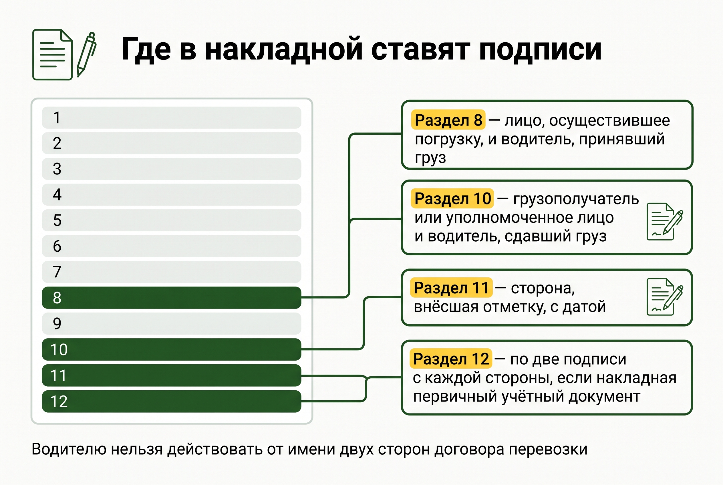 Где расписываются в транспортной накладной: разделы 8, 10, 11 и 12