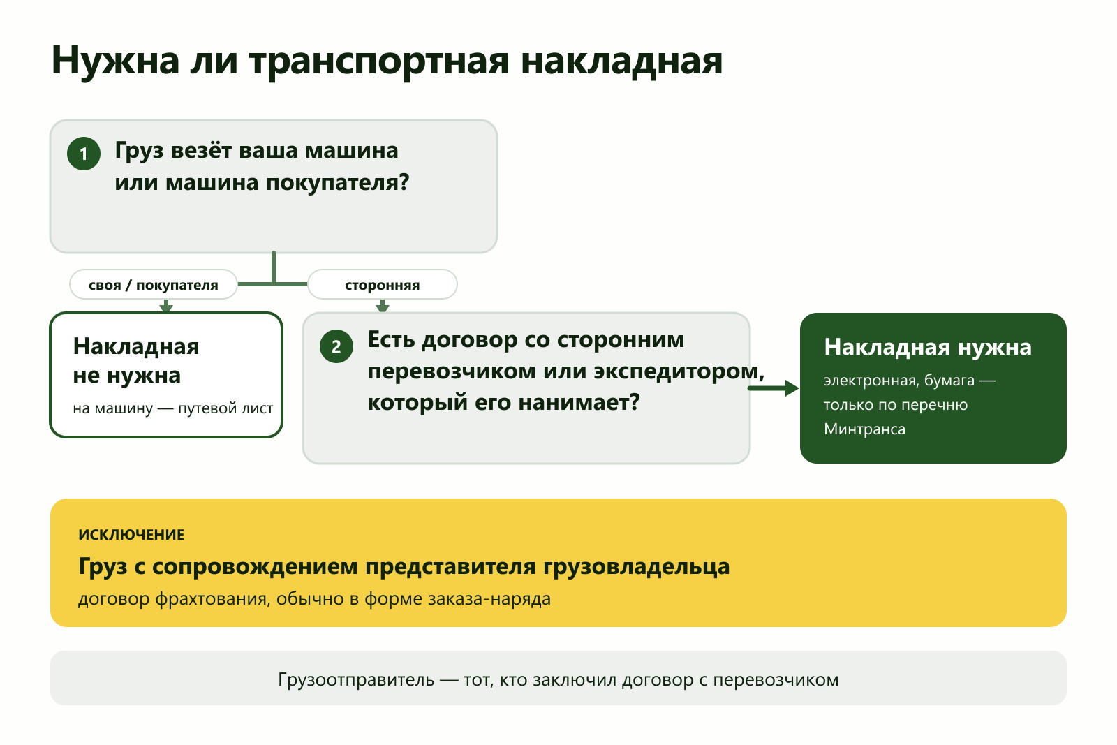 Схема: когда для рейса оформляют транспортную накладную, а когда перевозку выполняют своим транспортом