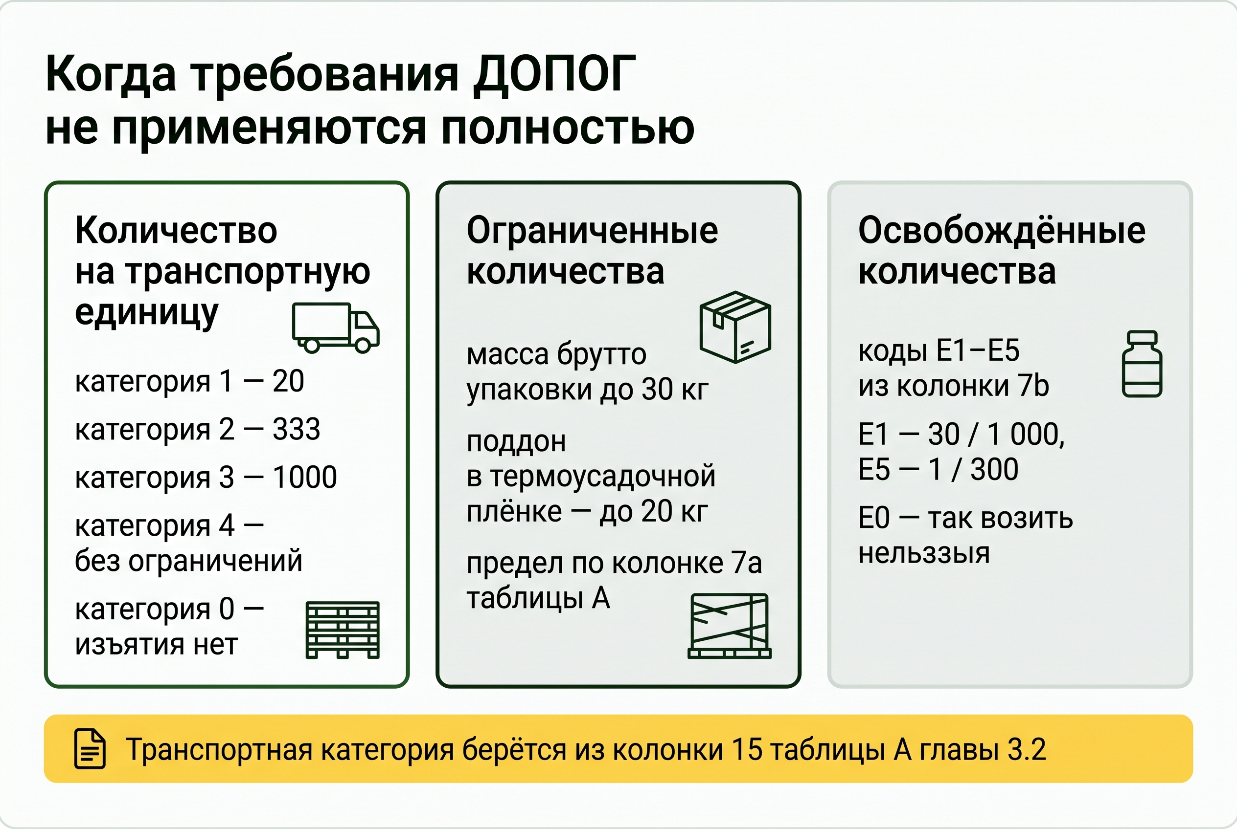Три вида изъятий: по количеству на транспортную единицу, ограниченные и освобождённые количества