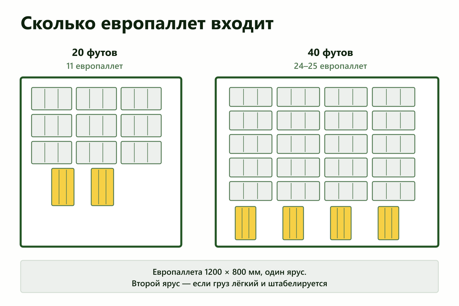 Схема расстановки европаллет: 11 штук в контейнере 20 футов и 24–25 в контейнере 40 футов