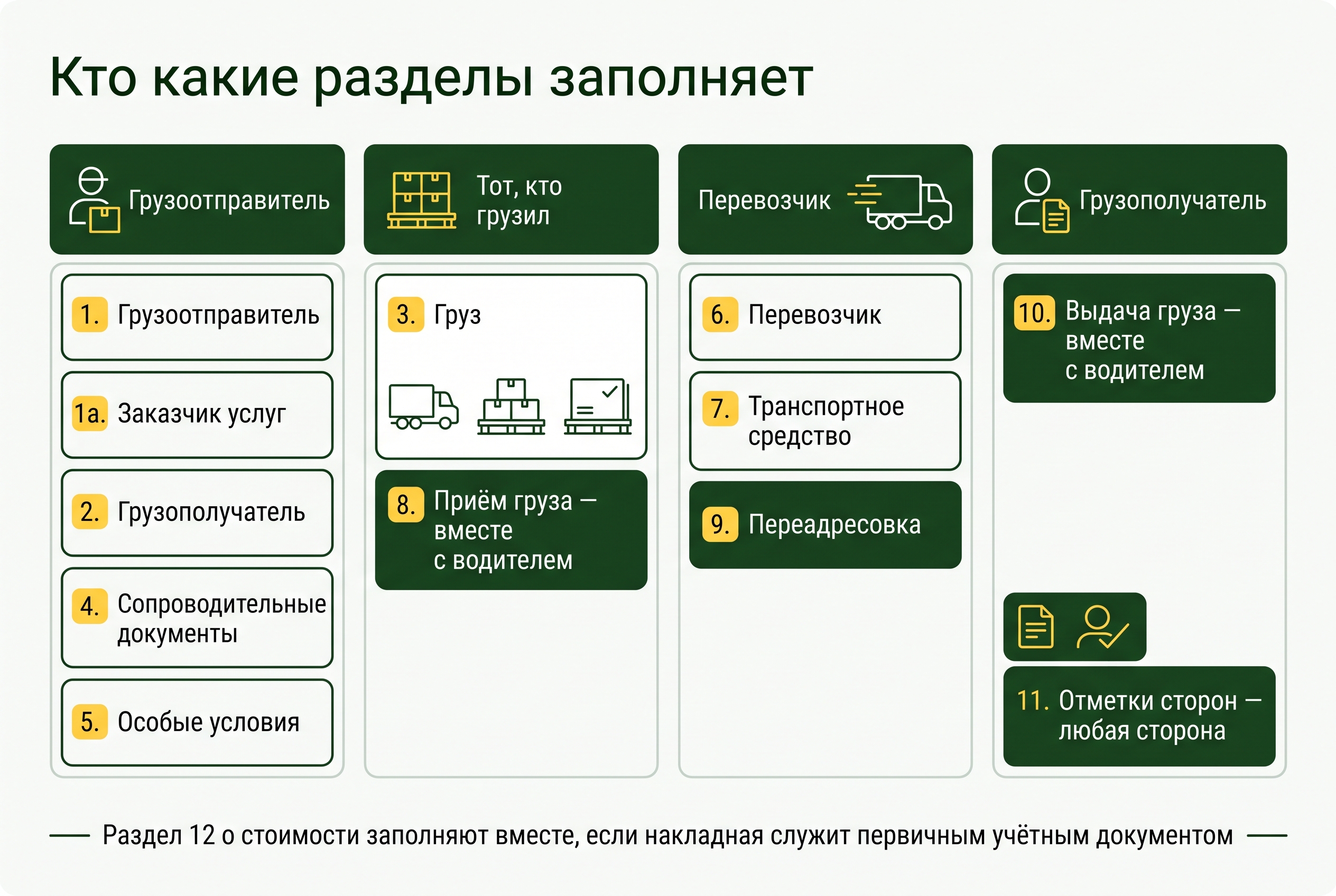 Кто заполняет разделы транспортной накладной: грузоотправитель, погрузчик, перевозчик и получатель