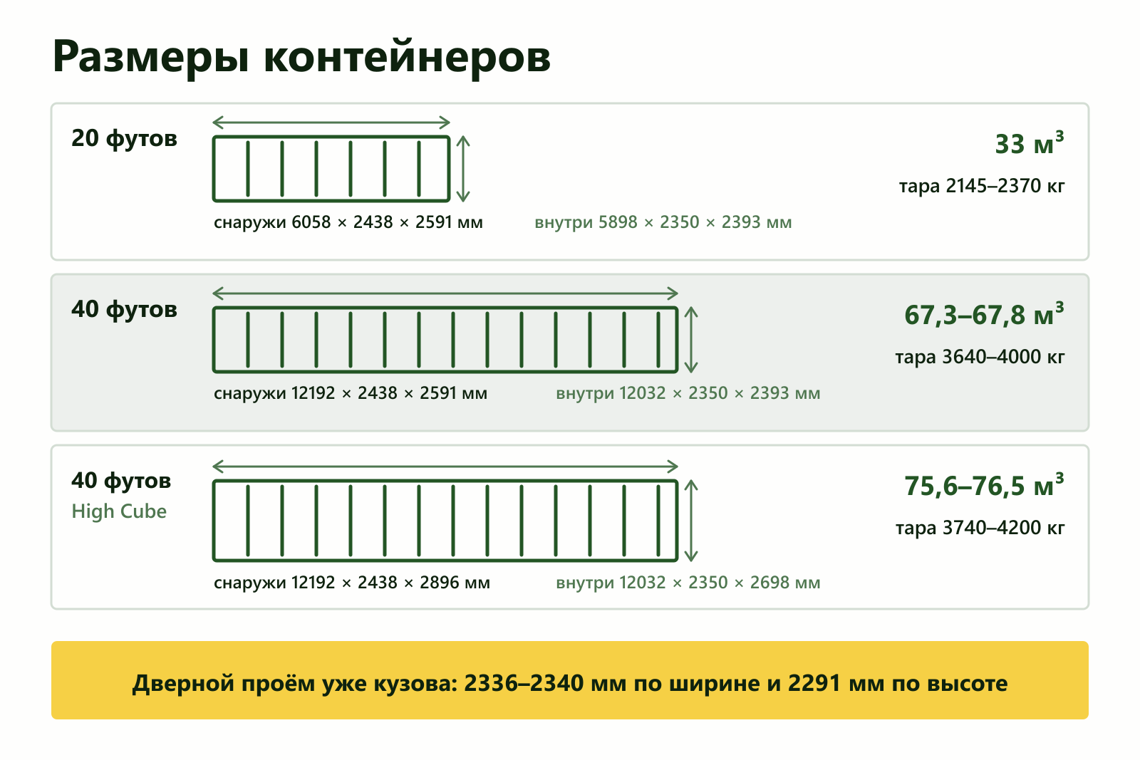 Схема размеров контейнеров 20 и 40 футов и High Cube: наружные габариты, внутренние размеры и объём