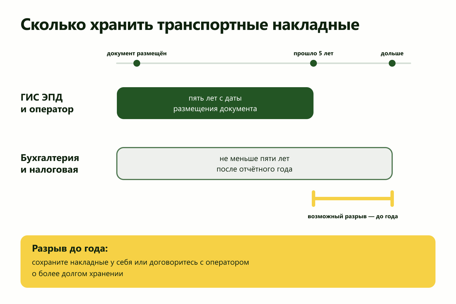 Срок хранения электронной накладной в системе и бухгалтерский срок хранения
