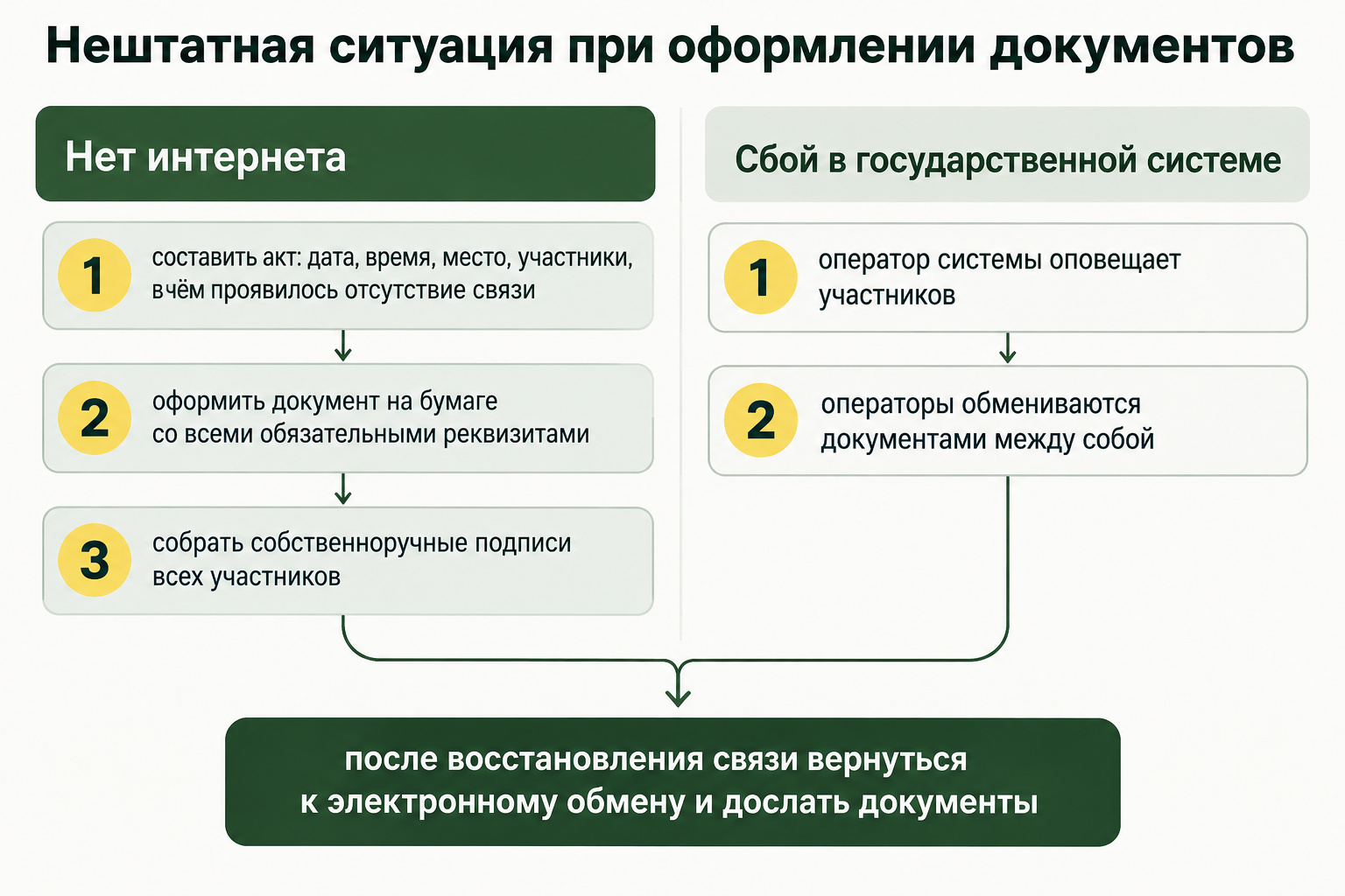 Что делать, если при оформлении накладной нет интернета или сбой в системе