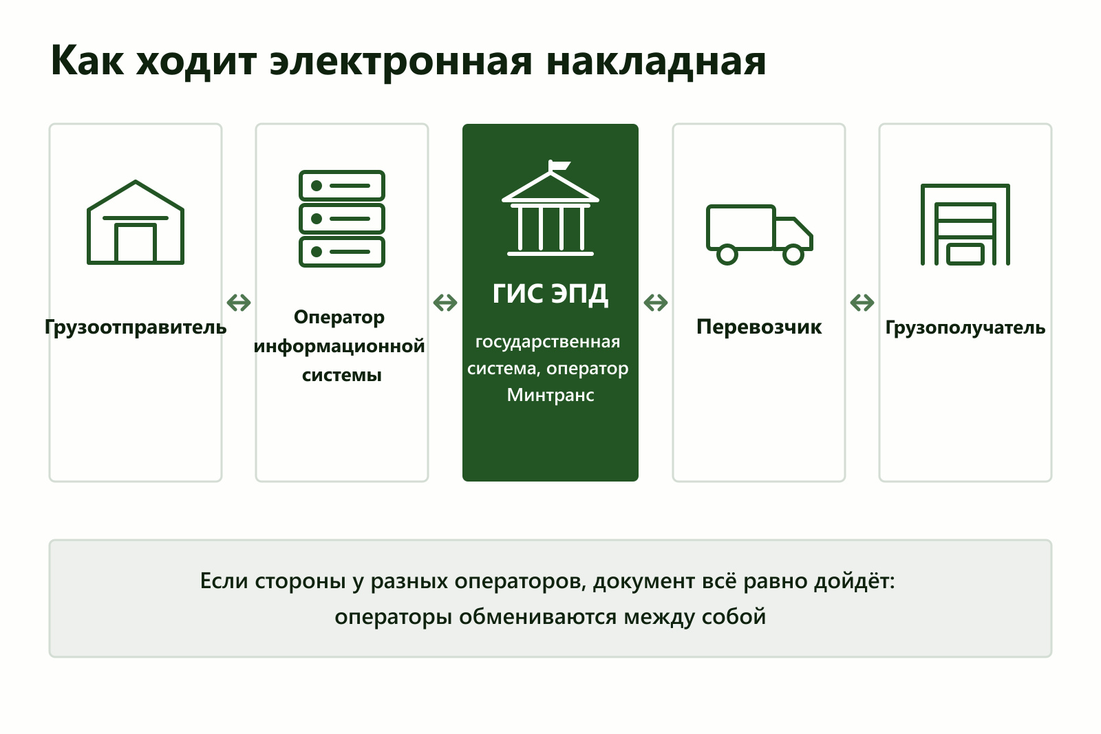 Путь электронной накладной: грузоотправитель, оператор, государственная система, перевозчик и получатель