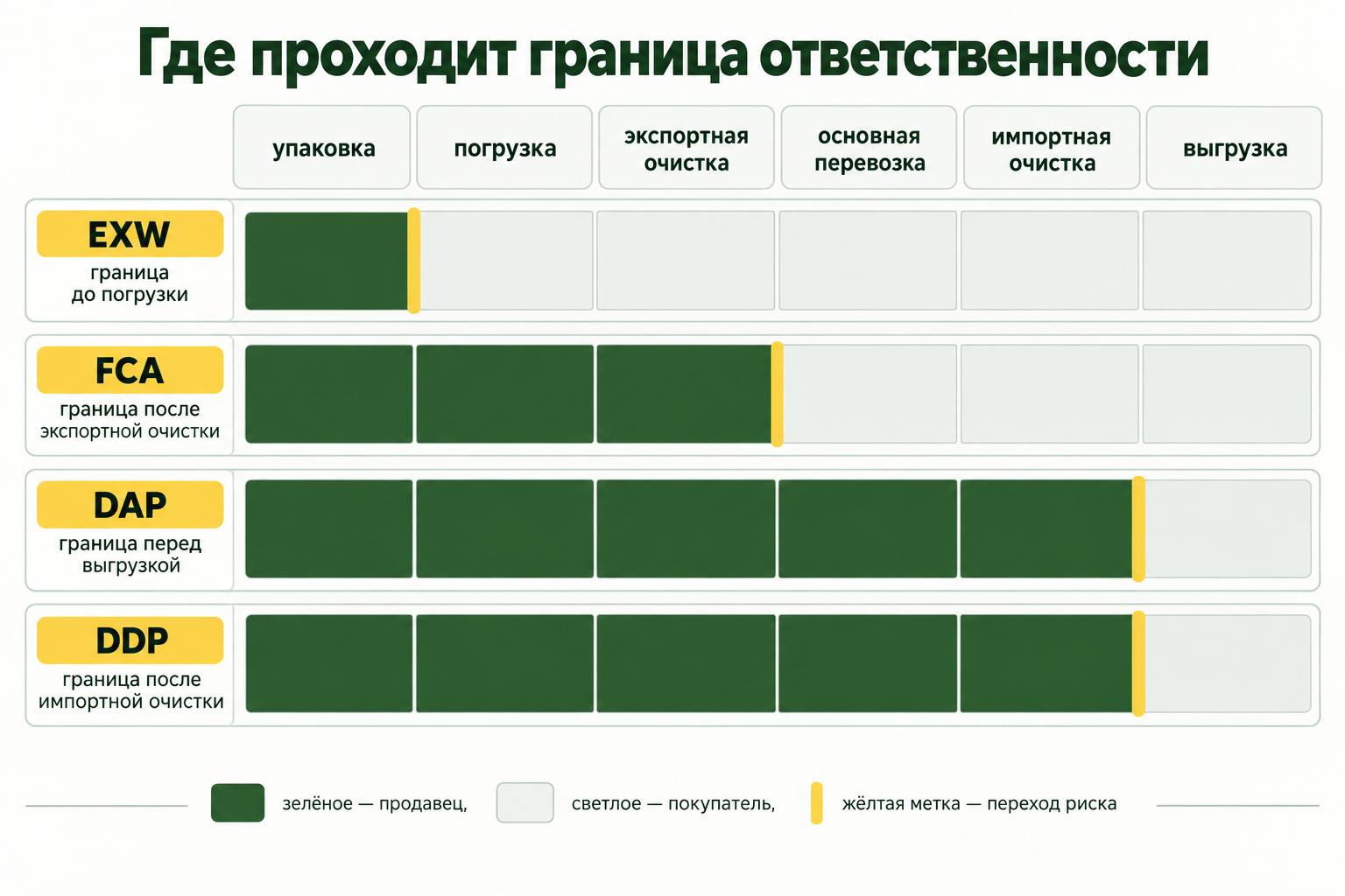 Где проходит граница между продавцом и покупателем при EXW, FCA, DAP и DDP