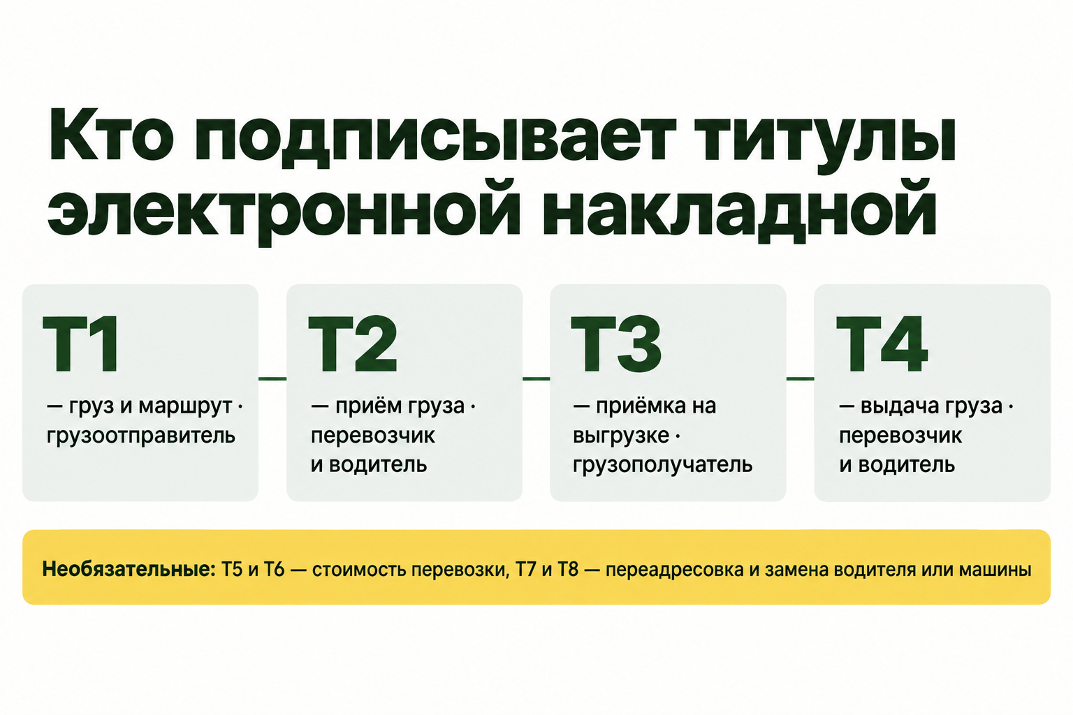 Порядок подписания титулов электронной накладной от грузоотправителя до выдачи груза