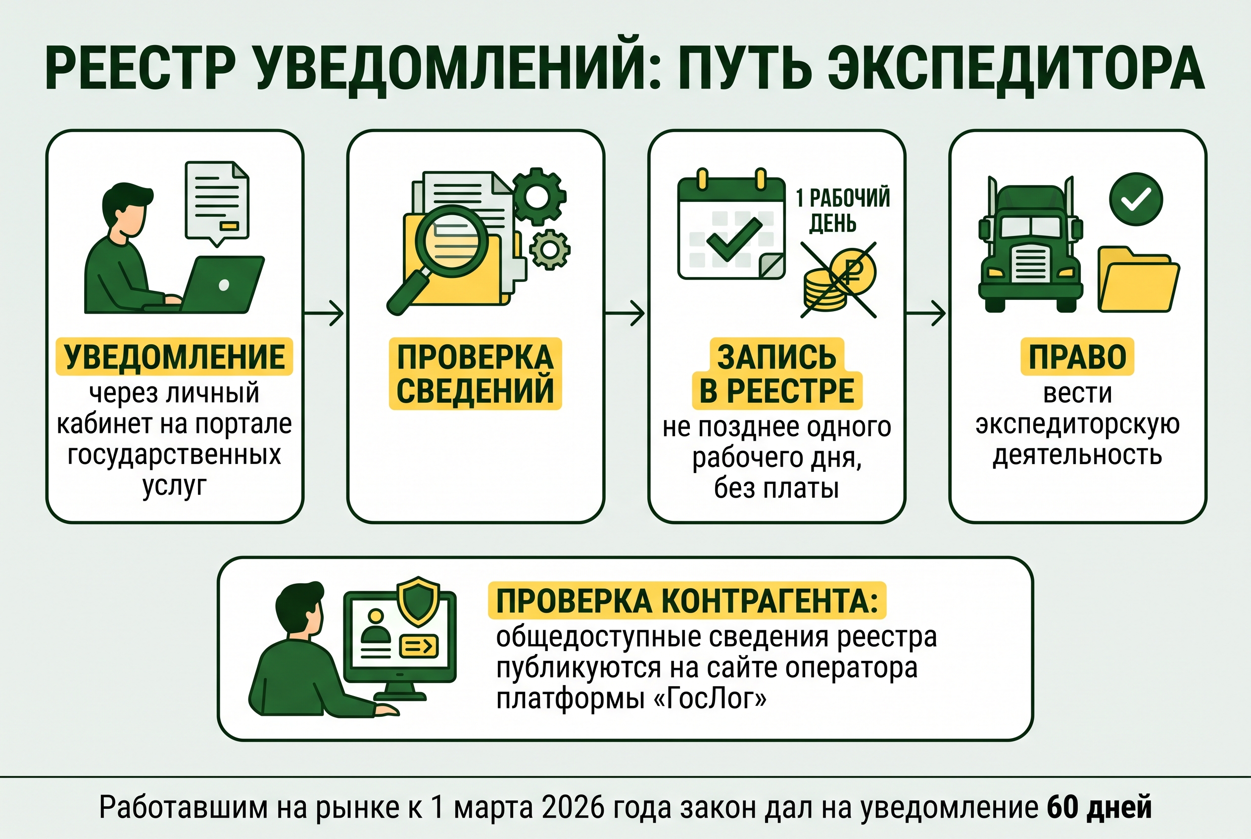 Как экспедитор попадает в реестр уведомлений и как проверить контрагента