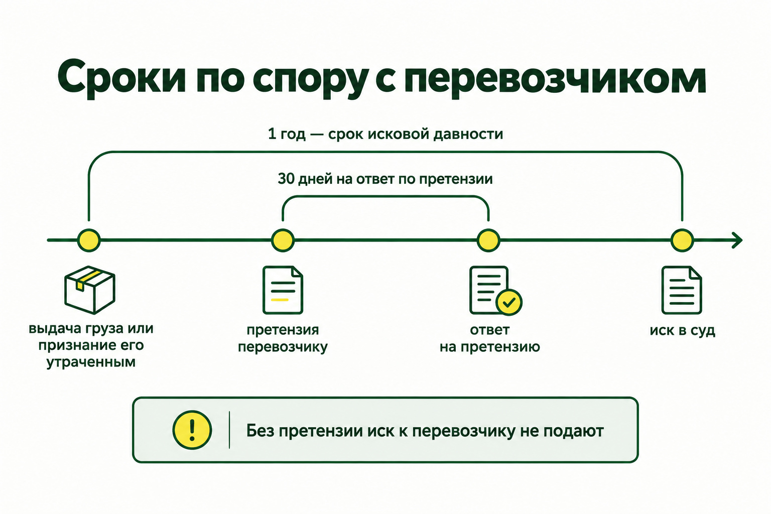 Штрафы по Уставу автомобильного транспорта: 20 процентов провозной платы и плата за просрочку подачи машины