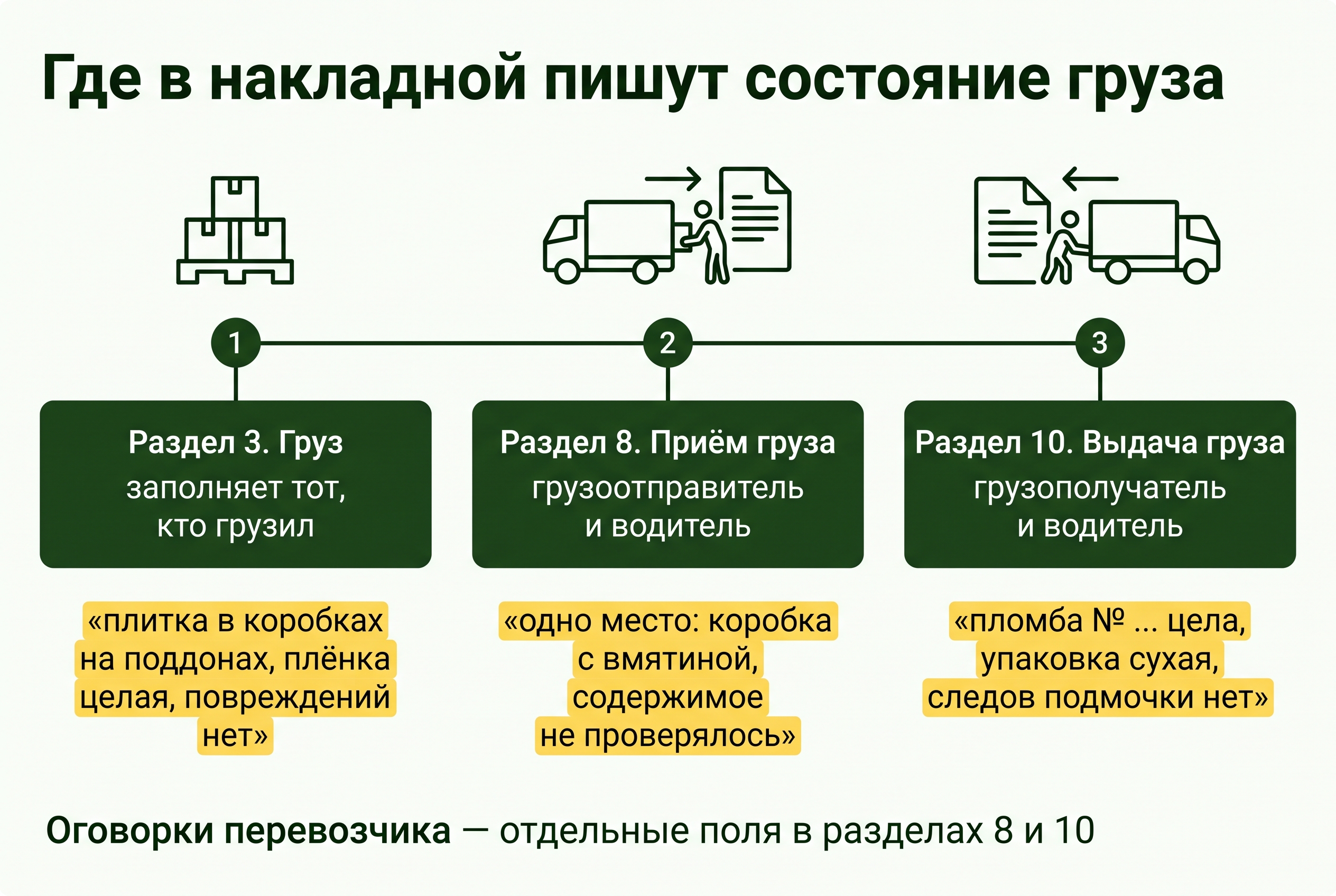 Три места в накладной, где фиксируется состояние груза: разделы 3, 8 и 10