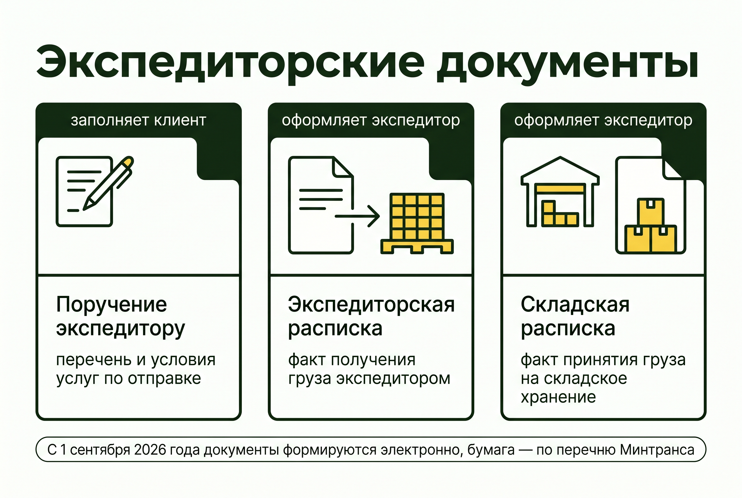 Три экспедиторских документа: поручение экспедитору, экспедиторская расписка и складская расписка