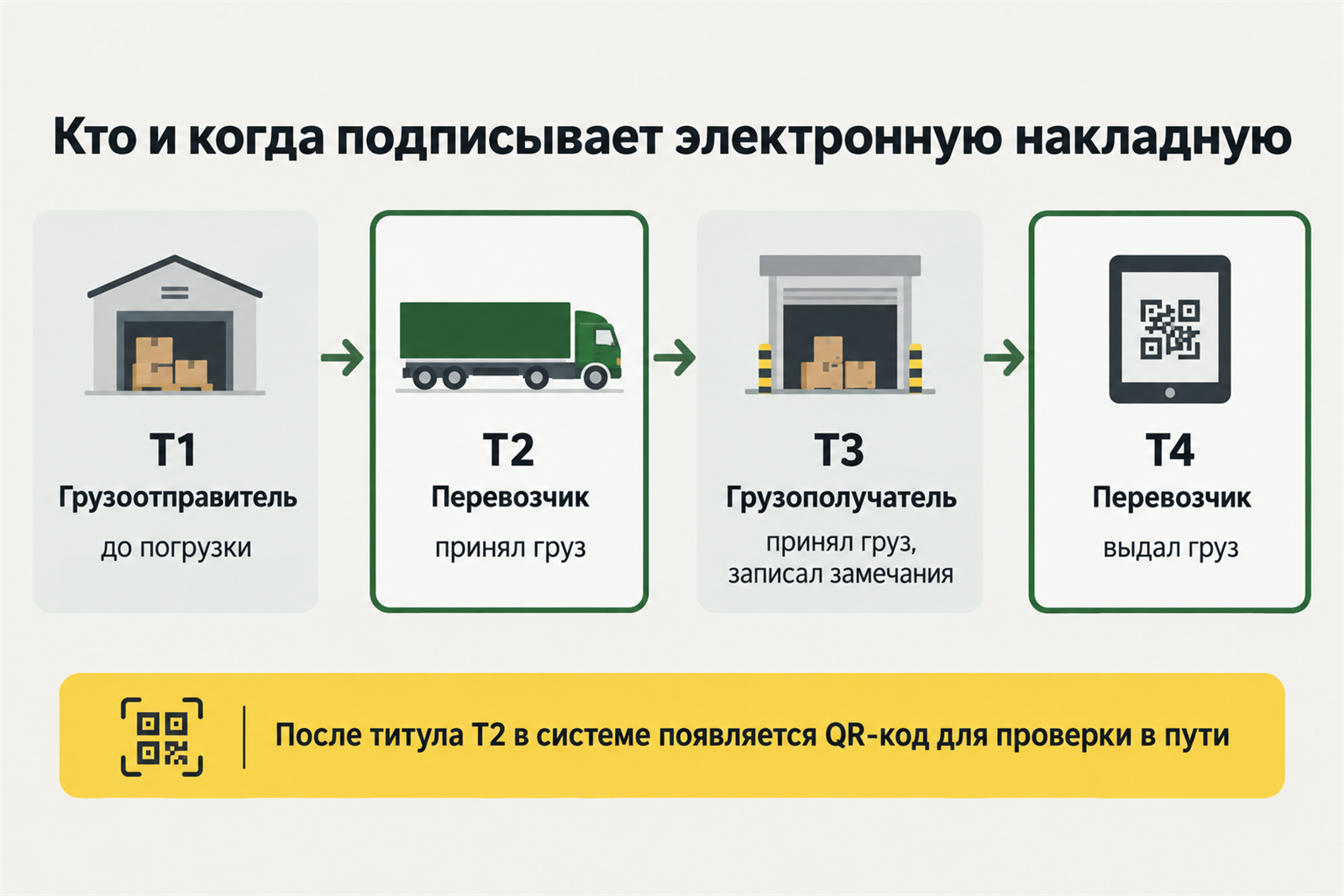 Схема подписания электронной накладной: грузоотправитель, перевозчик, грузополучатель и снова перевозчик 