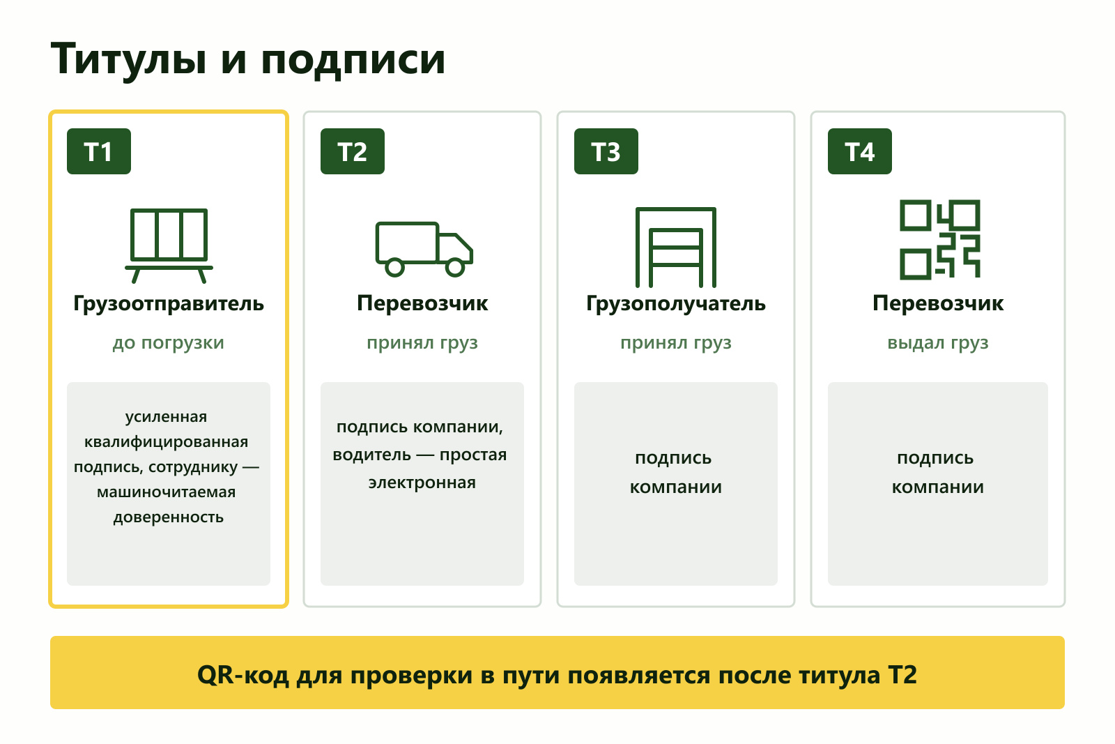 Титулы электронной накладной Т1–Т4: кто подписывает и какой подписью